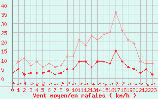 Courbe de la force du vent pour Belfort-Dorans (90)