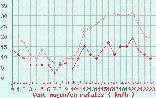 Courbe de la force du vent pour Poitiers (86)