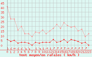 Courbe de la force du vent pour Chteau-Chinon (58)