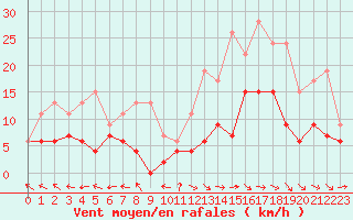 Courbe de la force du vent pour Aurillac (15)