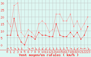 Courbe de la force du vent pour Muret (31)