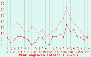 Courbe de la force du vent pour Mcon (71)