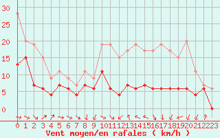 Courbe de la force du vent pour Bergerac (24)