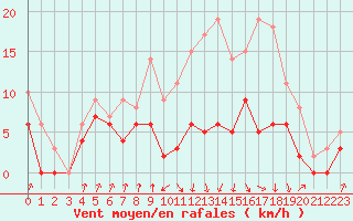 Courbe de la force du vent pour Auch (32)