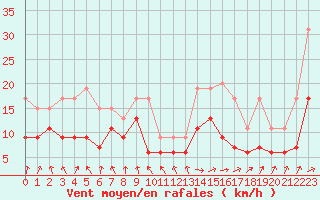 Courbe de la force du vent pour Tarbes (65)