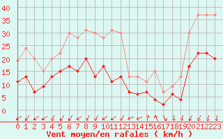 Courbe de la force du vent pour Embrun (05)