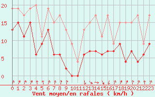 Courbe de la force du vent pour Calvi (2B)