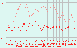 Courbe de la force du vent pour Bergerac (24)