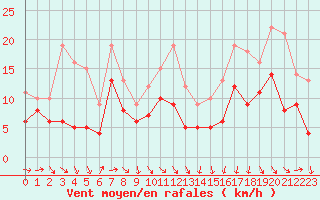 Courbe de la force du vent pour Montpellier (34)
