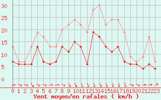 Courbe de la force du vent pour Agen (47)