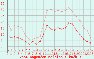 Courbe de la force du vent pour Cazaux (33)
