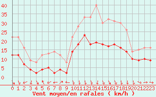 Courbe de la force du vent pour Orange (84)