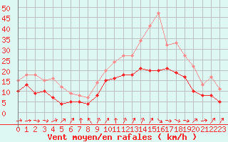 Courbe de la force du vent pour Blois (41)