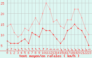 Courbe de la force du vent pour Le Touquet (62)