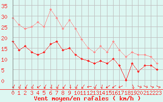 Courbe de la force du vent pour Rouen (76)