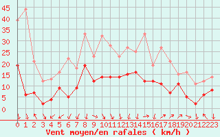 Courbe de la force du vent pour Saint-Auban (04)