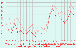 Courbe de la force du vent pour Cap Bar (66)