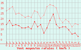 Courbe de la force du vent pour Leucate (11)