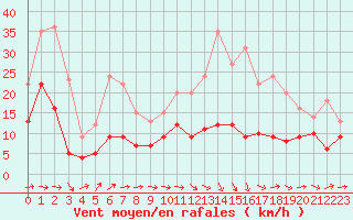 Courbe de la force du vent pour Agen (47)