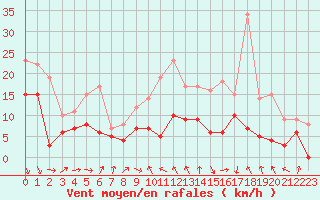 Courbe de la force du vent pour Lyon - Saint-Exupry (69)