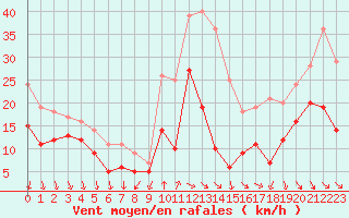 Courbe de la force du vent pour Dijon / Longvic (21)