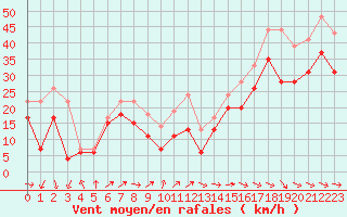 Courbe de la force du vent pour Biscarrosse (40)