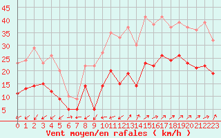 Courbe de la force du vent pour Figari (2A)