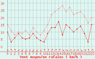 Courbe de la force du vent pour Millau - Soulobres (12)