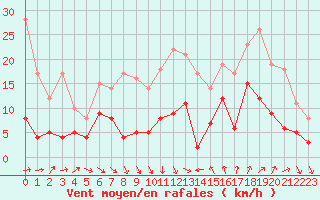 Courbe de la force du vent pour Nmes - Courbessac (30)