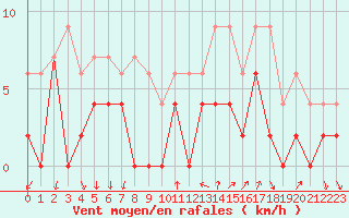 Courbe de la force du vent pour Bourg-Saint-Maurice (73)