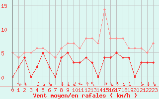 Courbe de la force du vent pour Bourg-Saint-Maurice (73)