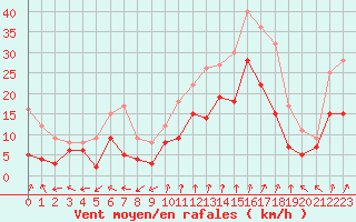 Courbe de la force du vent pour Dole-Tavaux (39)