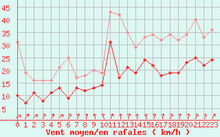 Courbe de la force du vent pour Melun (77)