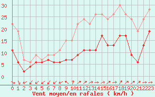 Courbe de la force du vent pour Limoges (87)