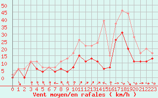 Courbe de la force du vent pour Troyes (10)