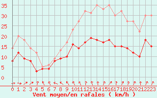 Courbe de la force du vent pour Le Havre - Octeville (76)