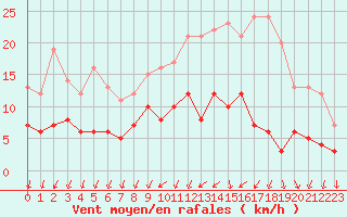 Courbe de la force du vent pour Trappes (78)