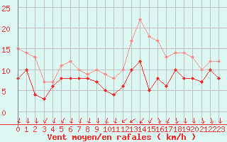 Courbe de la force du vent pour Quimper (29)