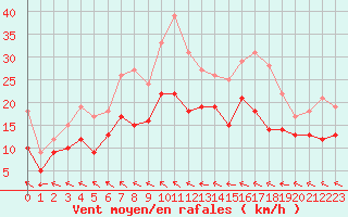 Courbe de la force du vent pour Bordeaux (33)