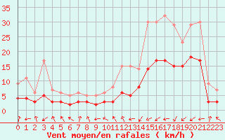 Courbe de la force du vent pour Brianon (05)