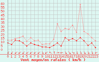 Courbe de la force du vent pour Annecy (74)