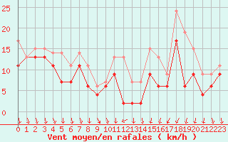 Courbe de la force du vent pour Laval (53)