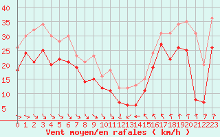 Courbe de la force du vent pour Cap Bar (66)