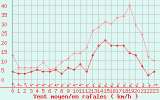 Courbe de la force du vent pour Bergerac (24)