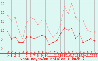 Courbe de la force du vent pour Le Mans (72)