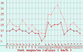 Courbe de la force du vent pour Bordeaux (33)