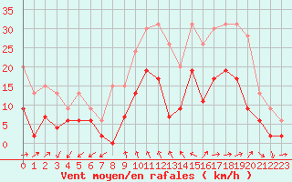 Courbe de la force du vent pour Salon-de-Provence (13)