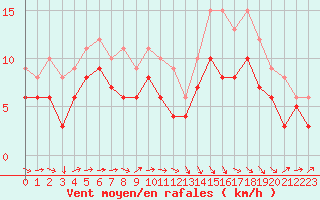 Courbe de la force du vent pour Bergerac (24)