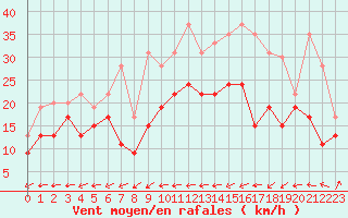 Courbe de la force du vent pour Beauvais (60)