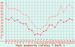 Courbe de la force du vent pour Dunkerque (59)